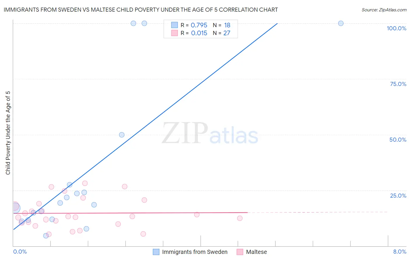 Immigrants from Sweden vs Maltese Child Poverty Under the Age of 5