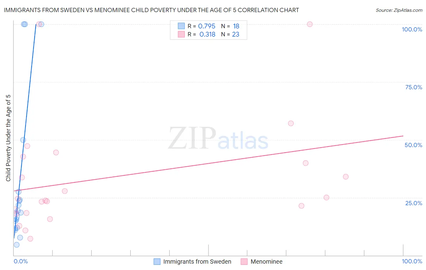 Immigrants from Sweden vs Menominee Child Poverty Under the Age of 5