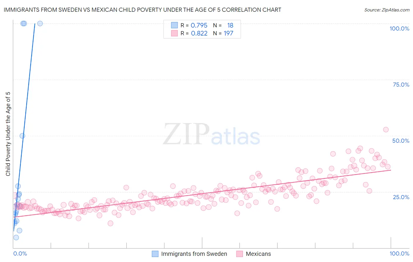 Immigrants from Sweden vs Mexican Child Poverty Under the Age of 5