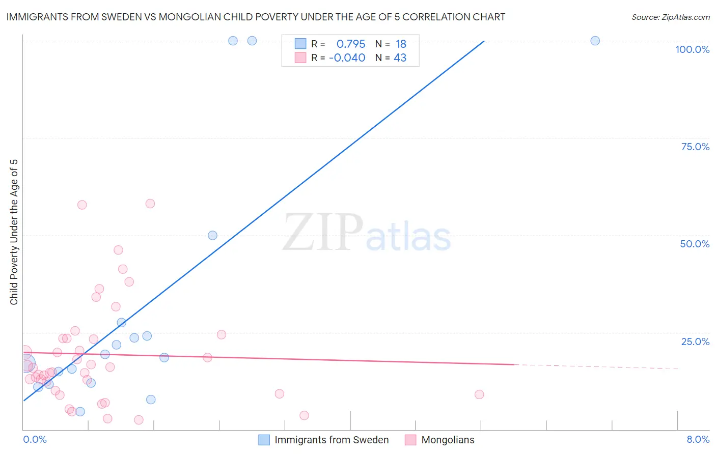 Immigrants from Sweden vs Mongolian Child Poverty Under the Age of 5