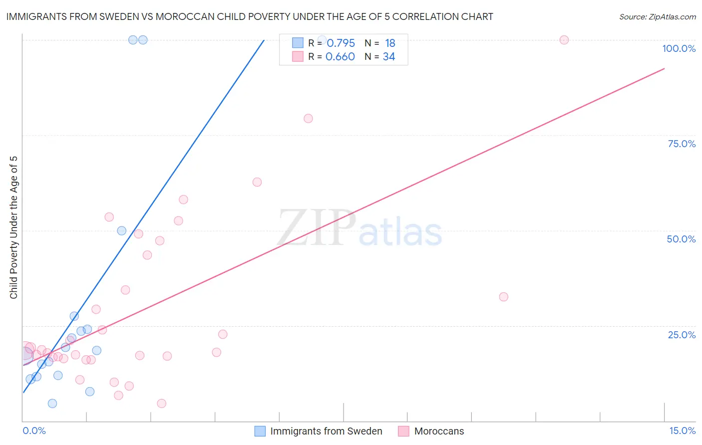 Immigrants from Sweden vs Moroccan Child Poverty Under the Age of 5
