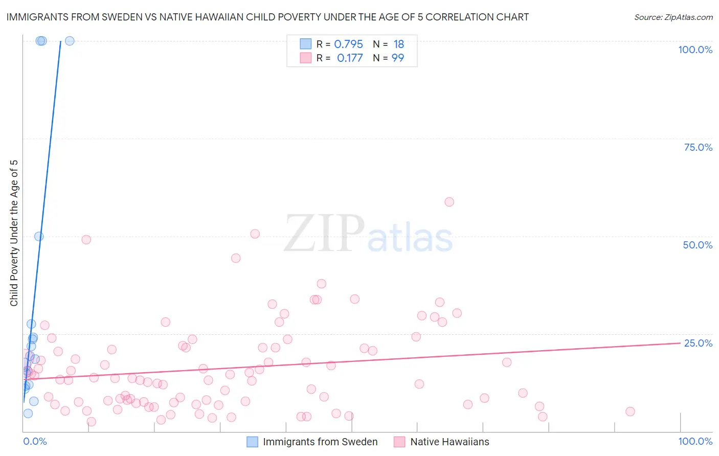 Immigrants from Sweden vs Native Hawaiian Child Poverty Under the Age of 5