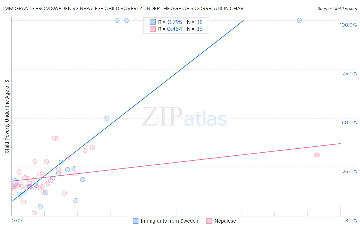 Immigrants from Sweden vs Nepalese Child Poverty Under the Age of 5