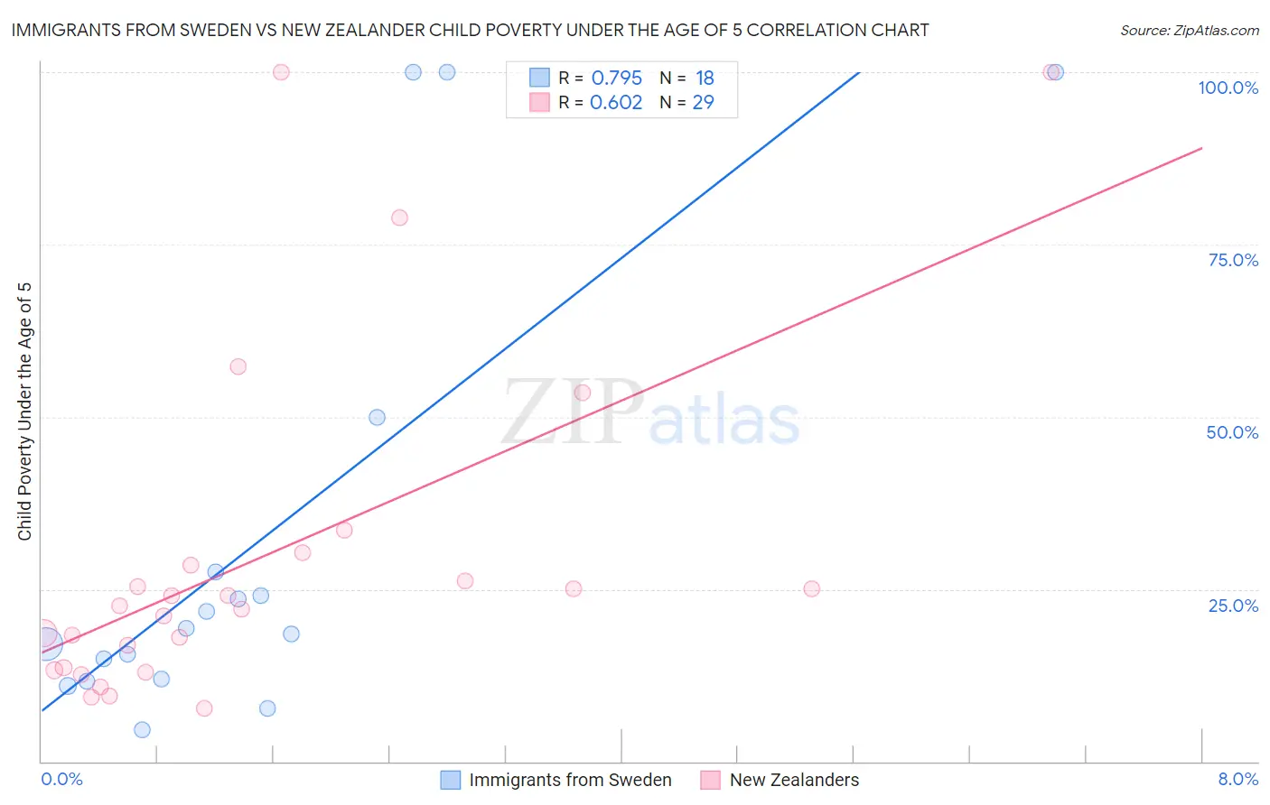 Immigrants from Sweden vs New Zealander Child Poverty Under the Age of 5