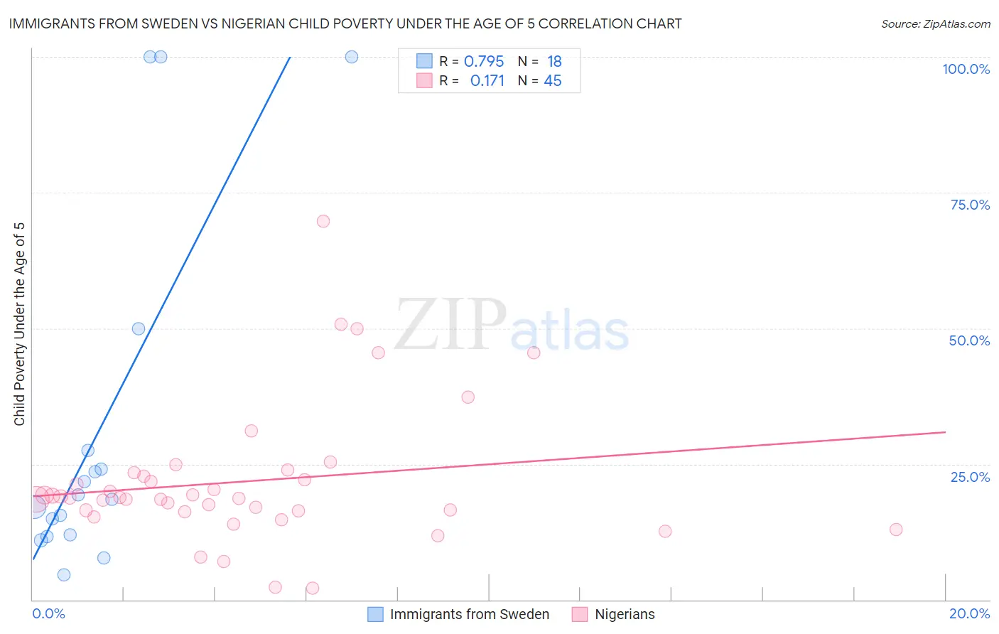 Immigrants from Sweden vs Nigerian Child Poverty Under the Age of 5