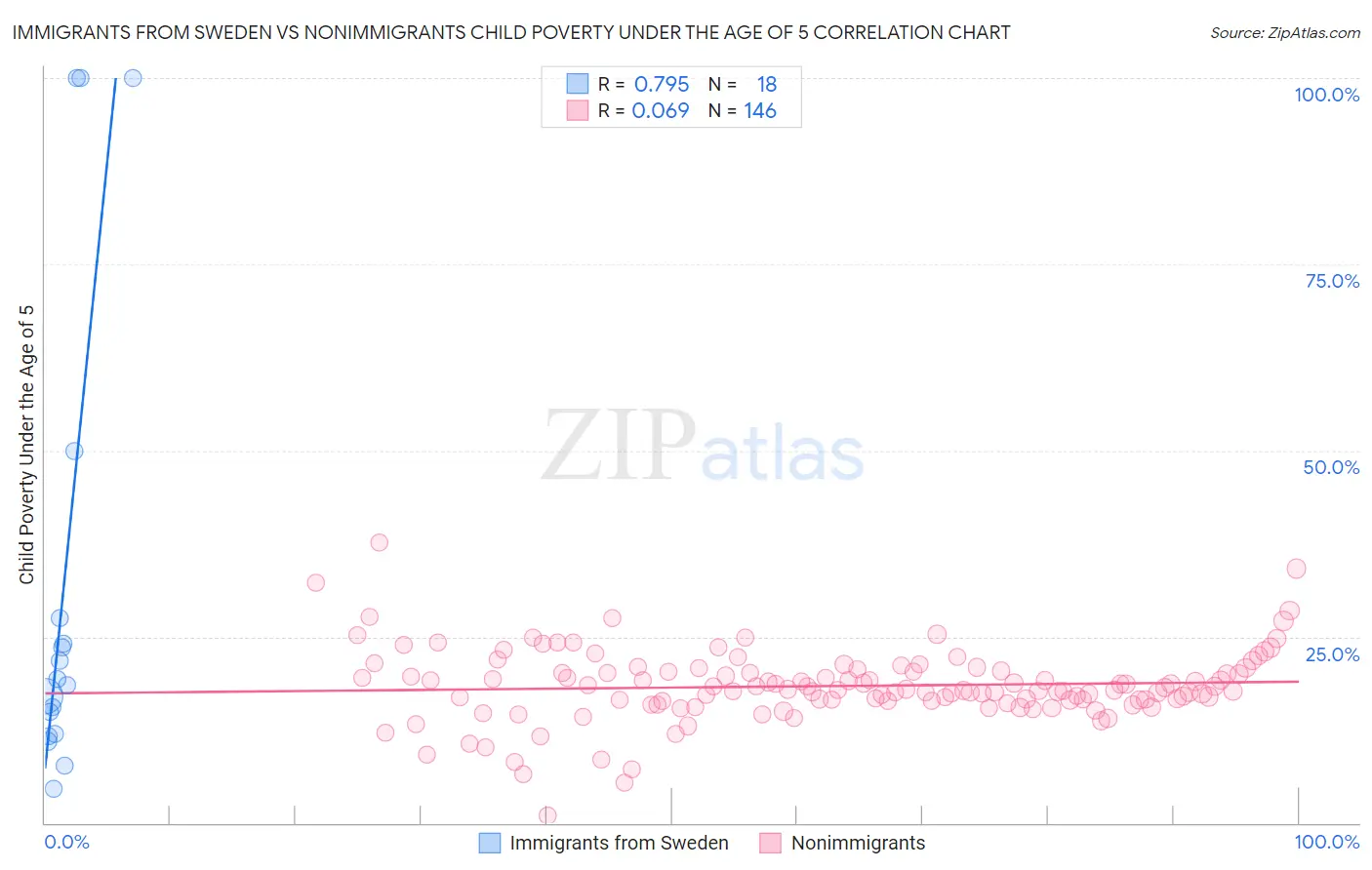 Immigrants from Sweden vs Nonimmigrants Child Poverty Under the Age of 5