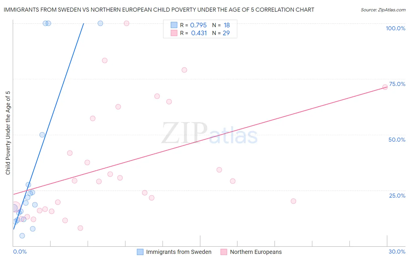 Immigrants from Sweden vs Northern European Child Poverty Under the Age of 5