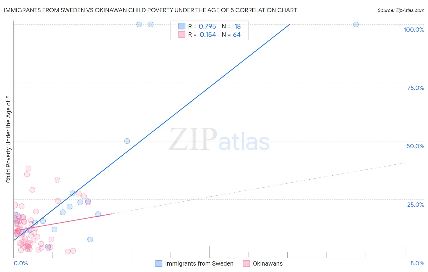 Immigrants from Sweden vs Okinawan Child Poverty Under the Age of 5