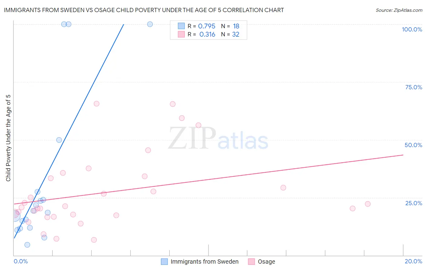 Immigrants from Sweden vs Osage Child Poverty Under the Age of 5