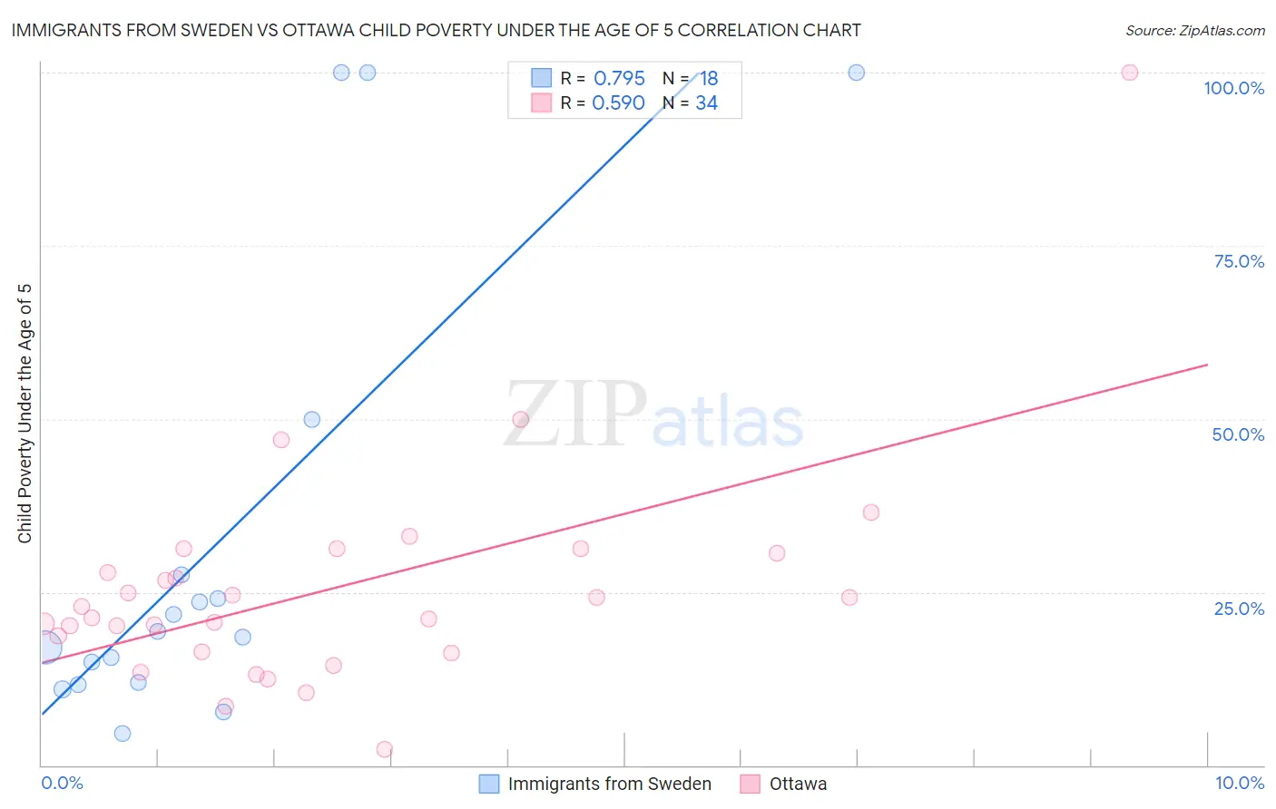 Immigrants from Sweden vs Ottawa Child Poverty Under the Age of 5