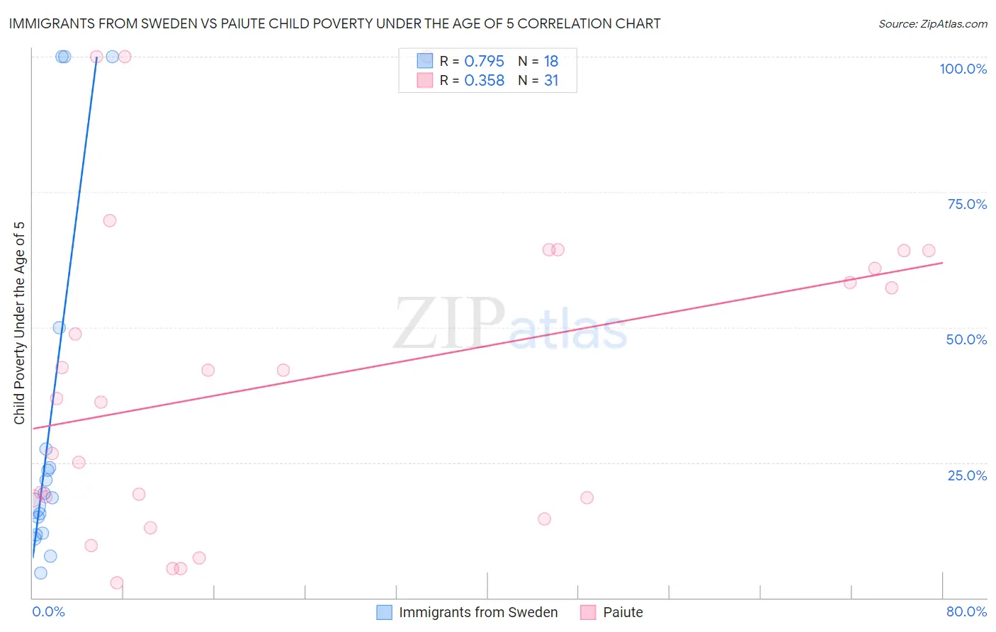 Immigrants from Sweden vs Paiute Child Poverty Under the Age of 5