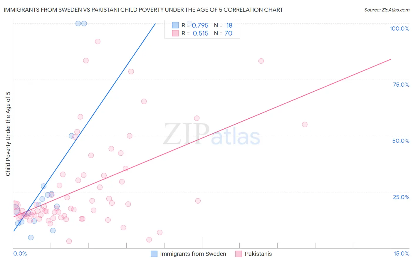 Immigrants from Sweden vs Pakistani Child Poverty Under the Age of 5