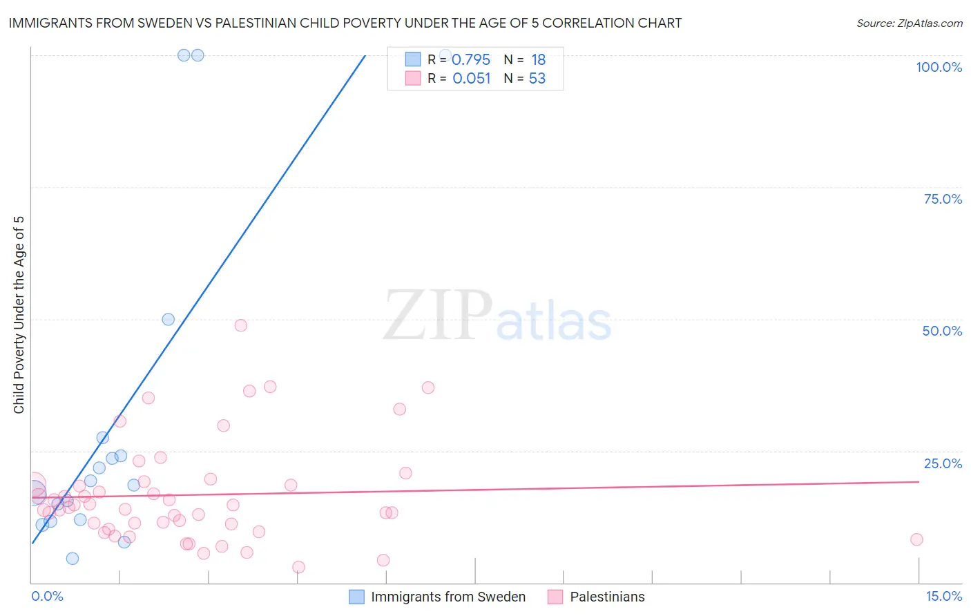 Immigrants from Sweden vs Palestinian Child Poverty Under the Age of 5