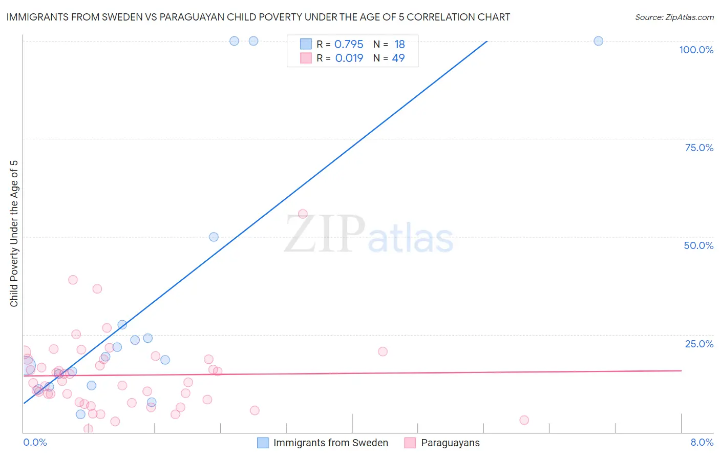 Immigrants from Sweden vs Paraguayan Child Poverty Under the Age of 5