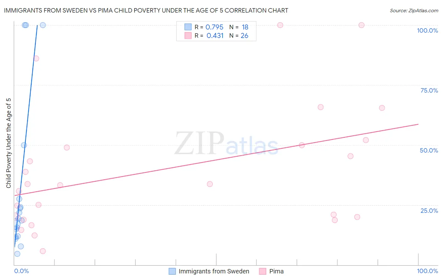 Immigrants from Sweden vs Pima Child Poverty Under the Age of 5
