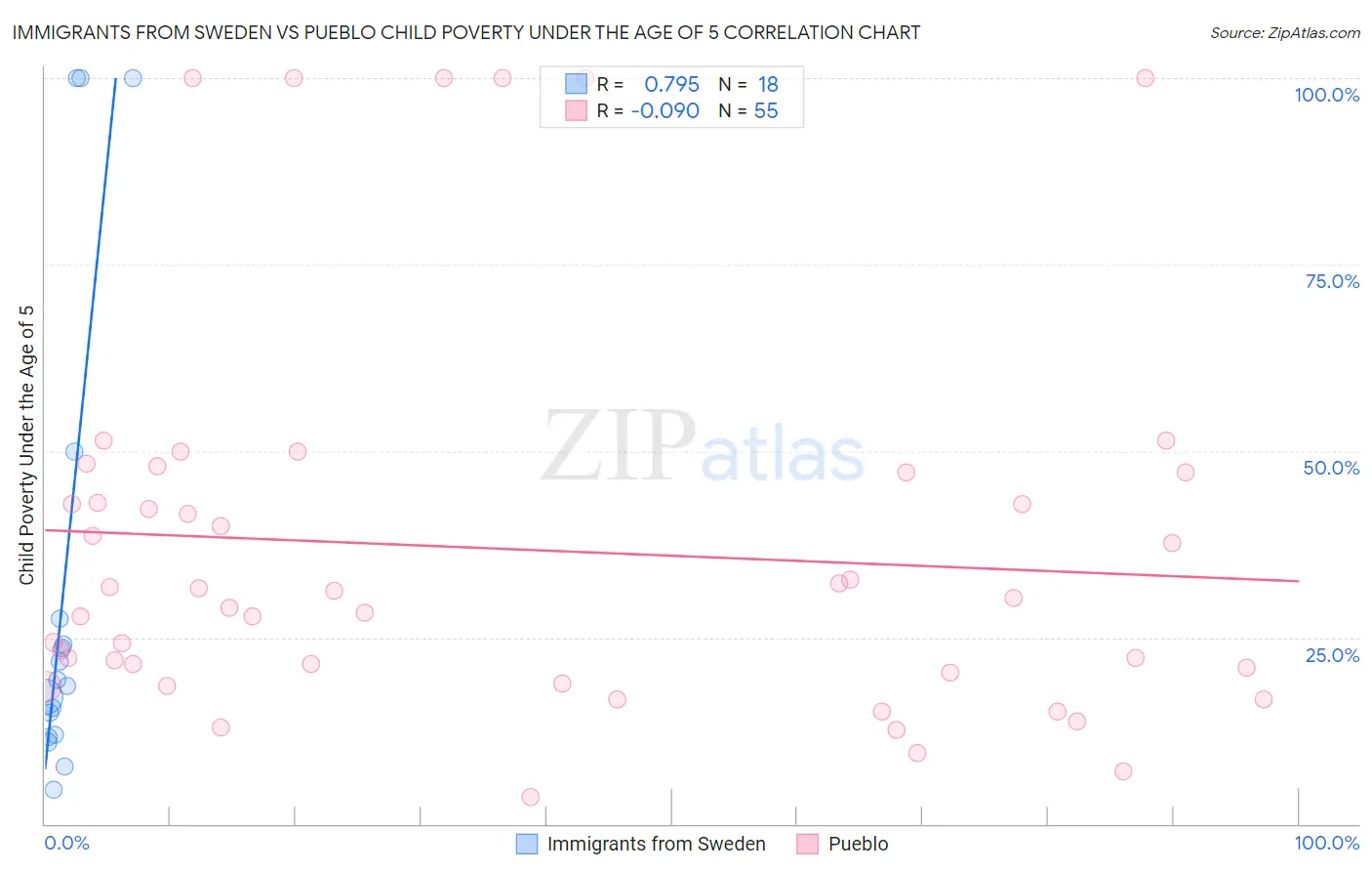 Immigrants from Sweden vs Pueblo Child Poverty Under the Age of 5