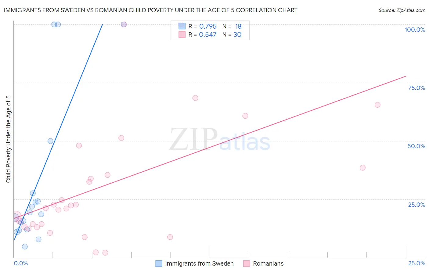 Immigrants from Sweden vs Romanian Child Poverty Under the Age of 5