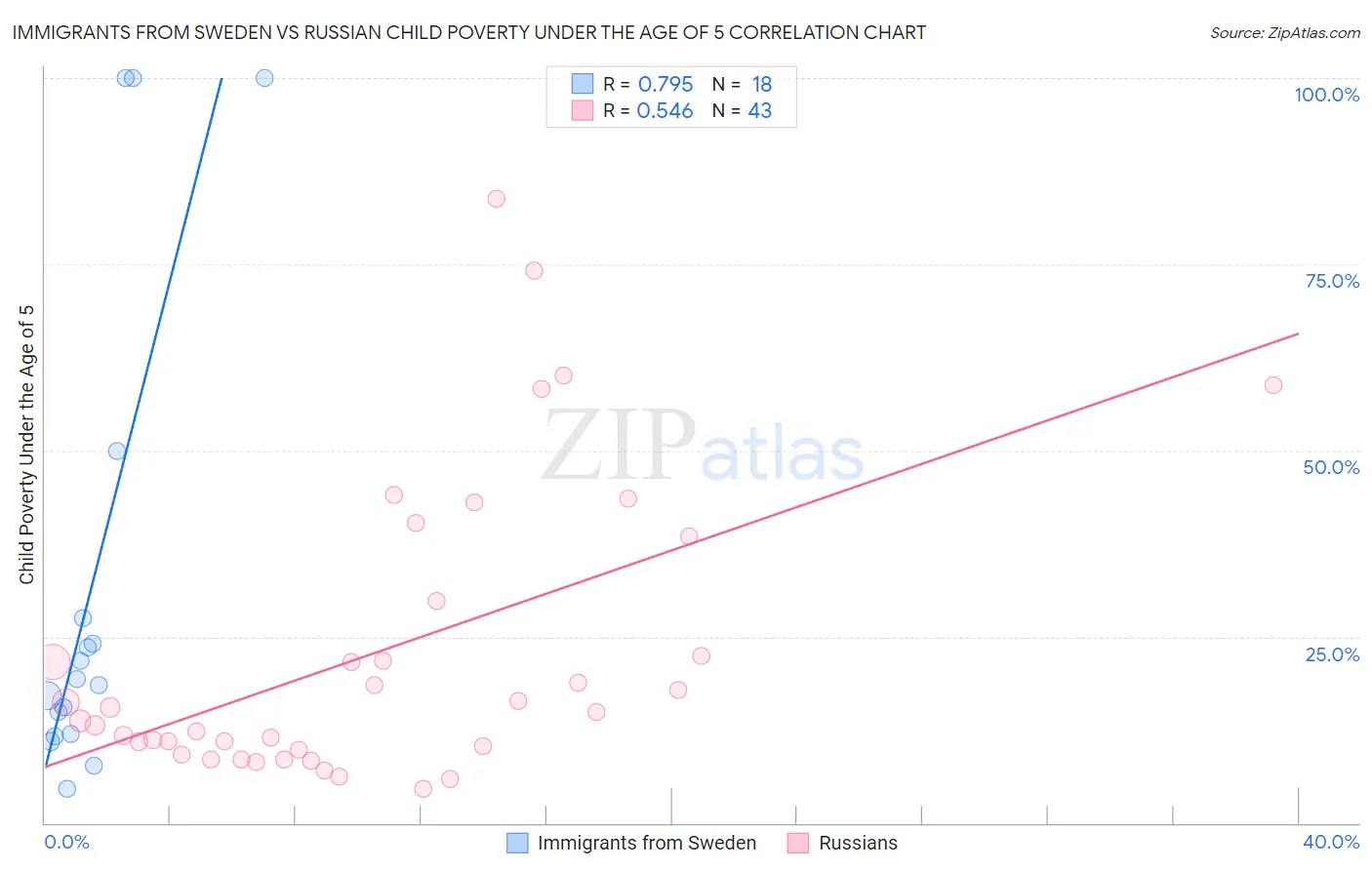Immigrants from Sweden vs Russian Child Poverty Under the Age of 5