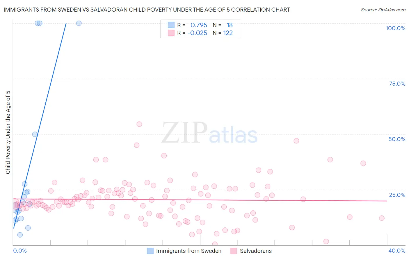 Immigrants from Sweden vs Salvadoran Child Poverty Under the Age of 5