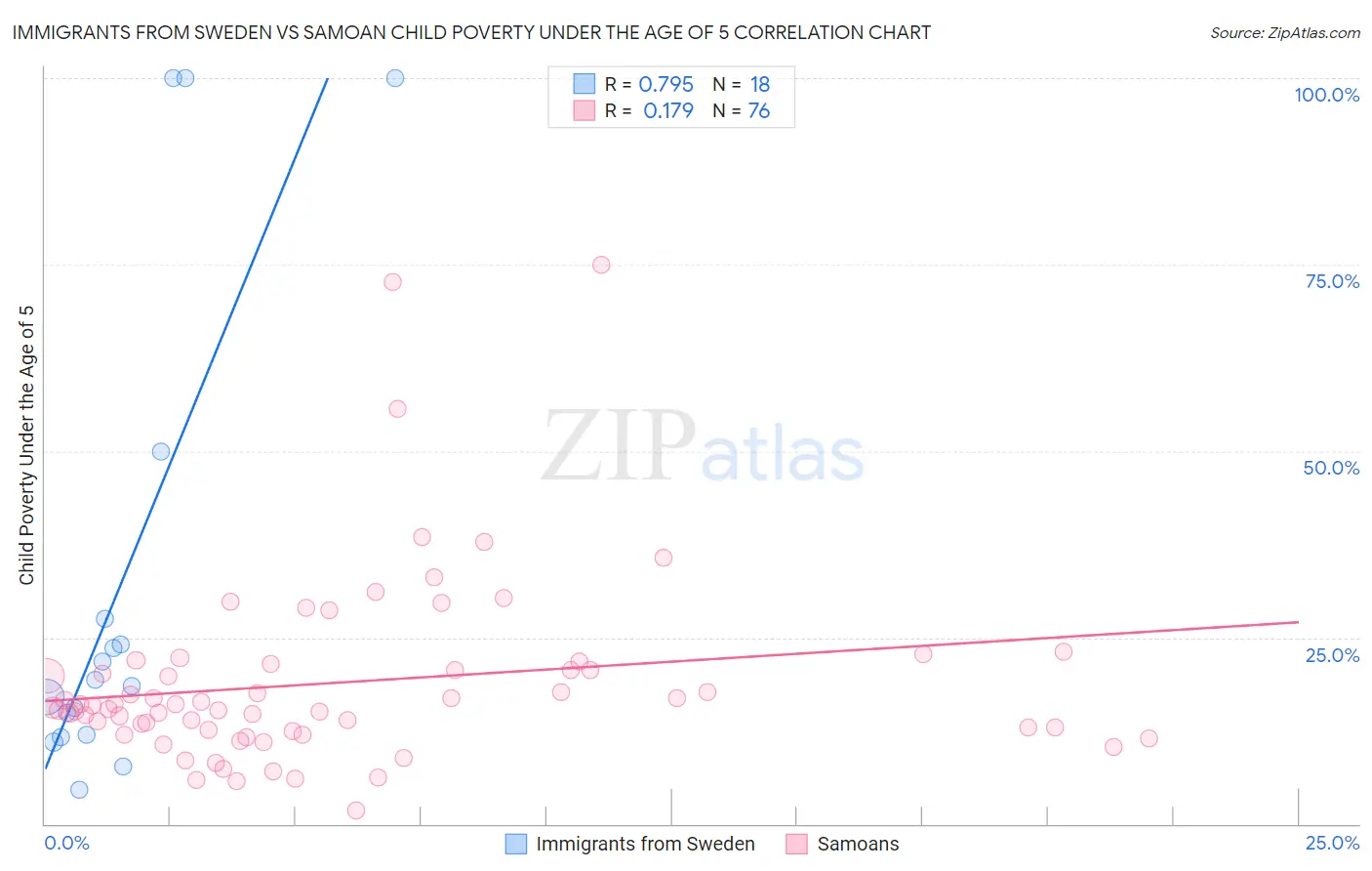 Immigrants from Sweden vs Samoan Child Poverty Under the Age of 5