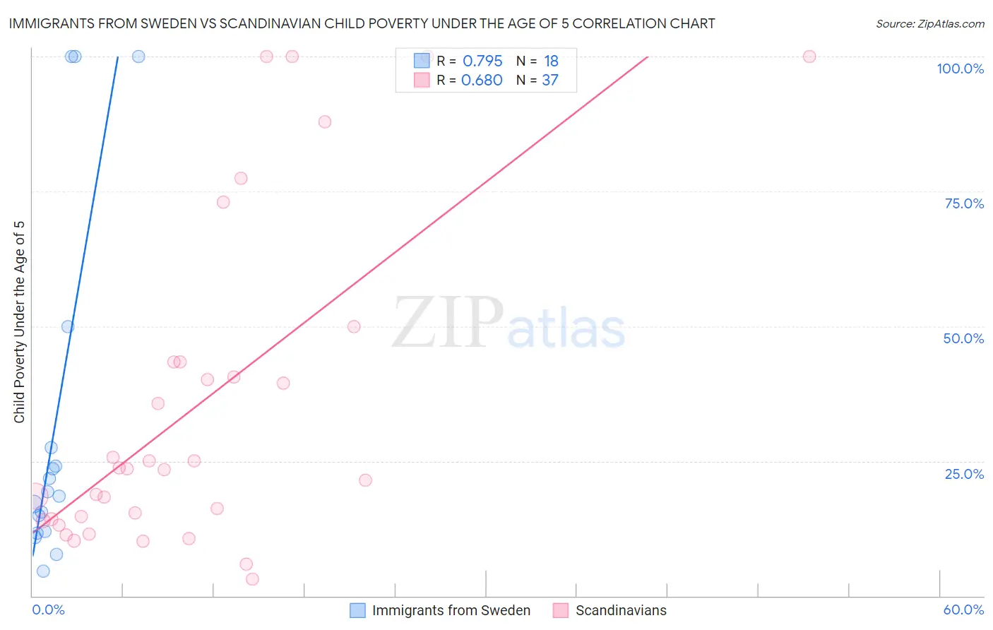 Immigrants from Sweden vs Scandinavian Child Poverty Under the Age of 5