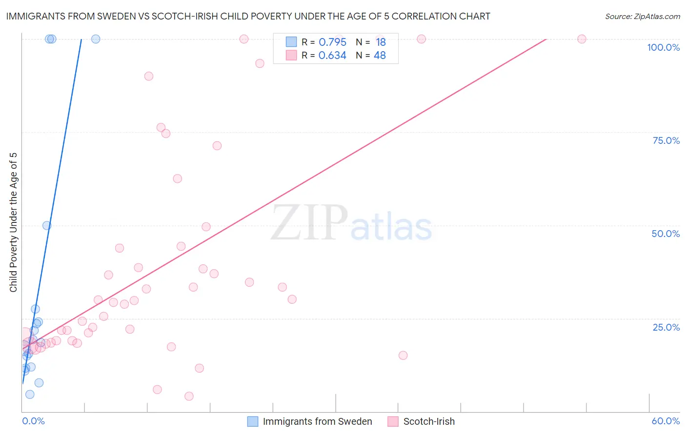 Immigrants from Sweden vs Scotch-Irish Child Poverty Under the Age of 5