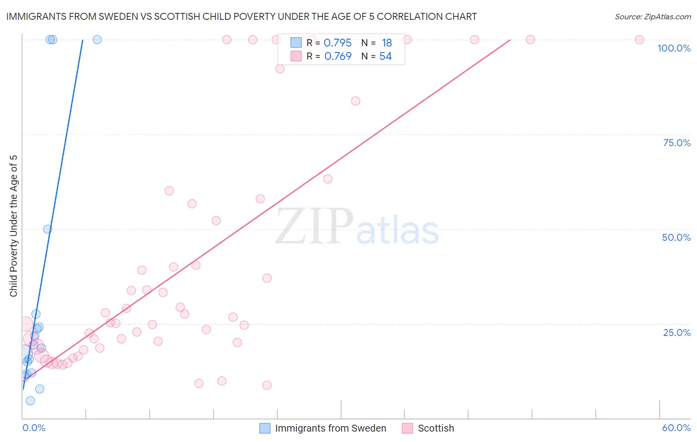 Immigrants from Sweden vs Scottish Child Poverty Under the Age of 5