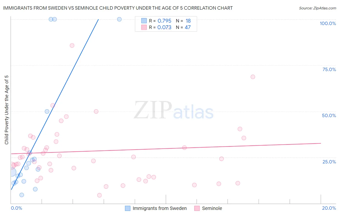 Immigrants from Sweden vs Seminole Child Poverty Under the Age of 5