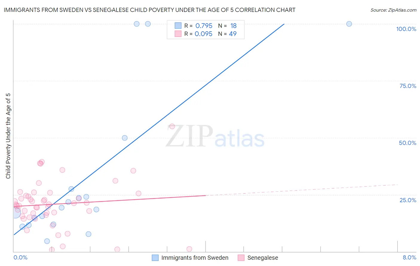 Immigrants from Sweden vs Senegalese Child Poverty Under the Age of 5