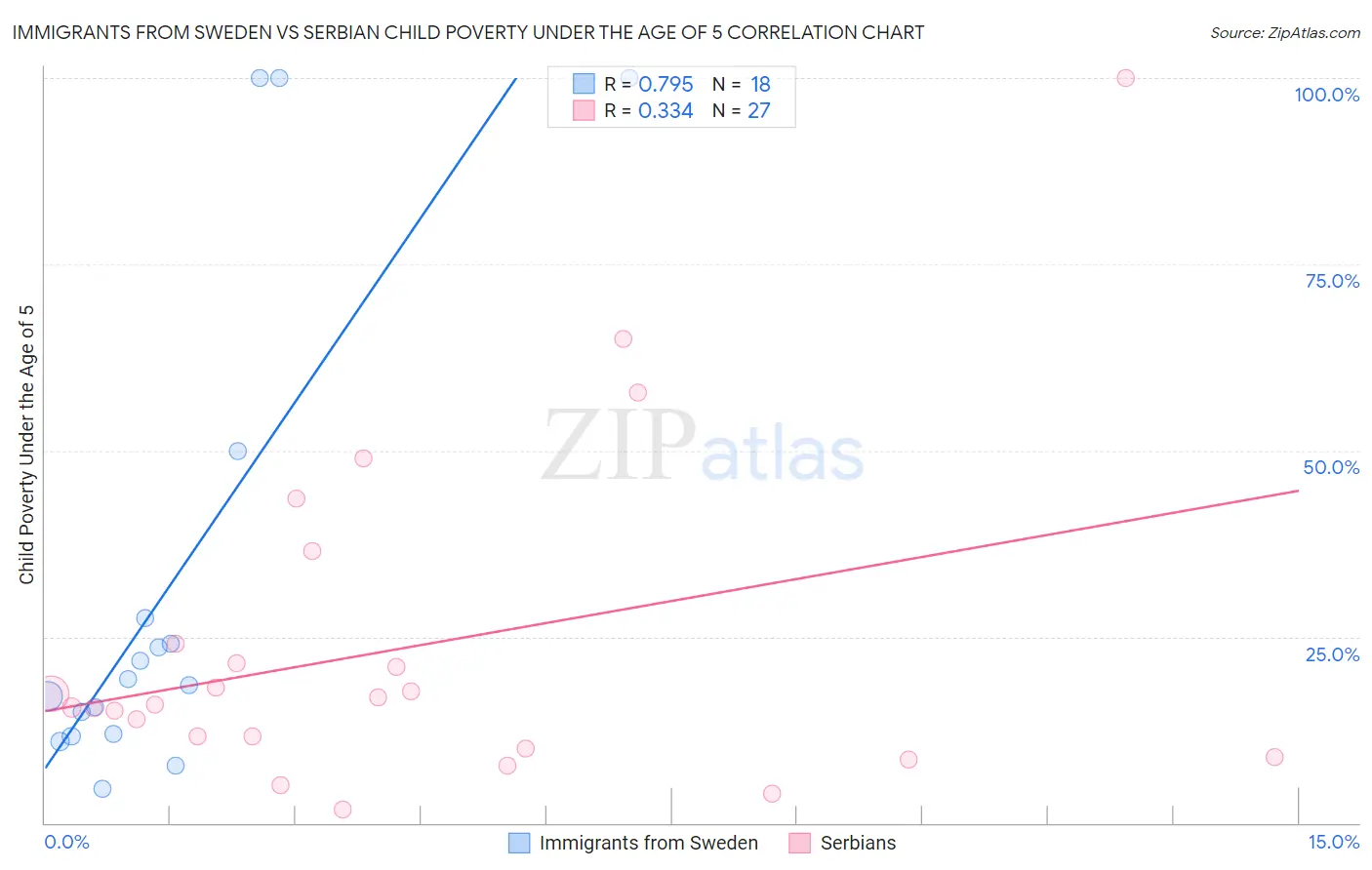 Immigrants from Sweden vs Serbian Child Poverty Under the Age of 5