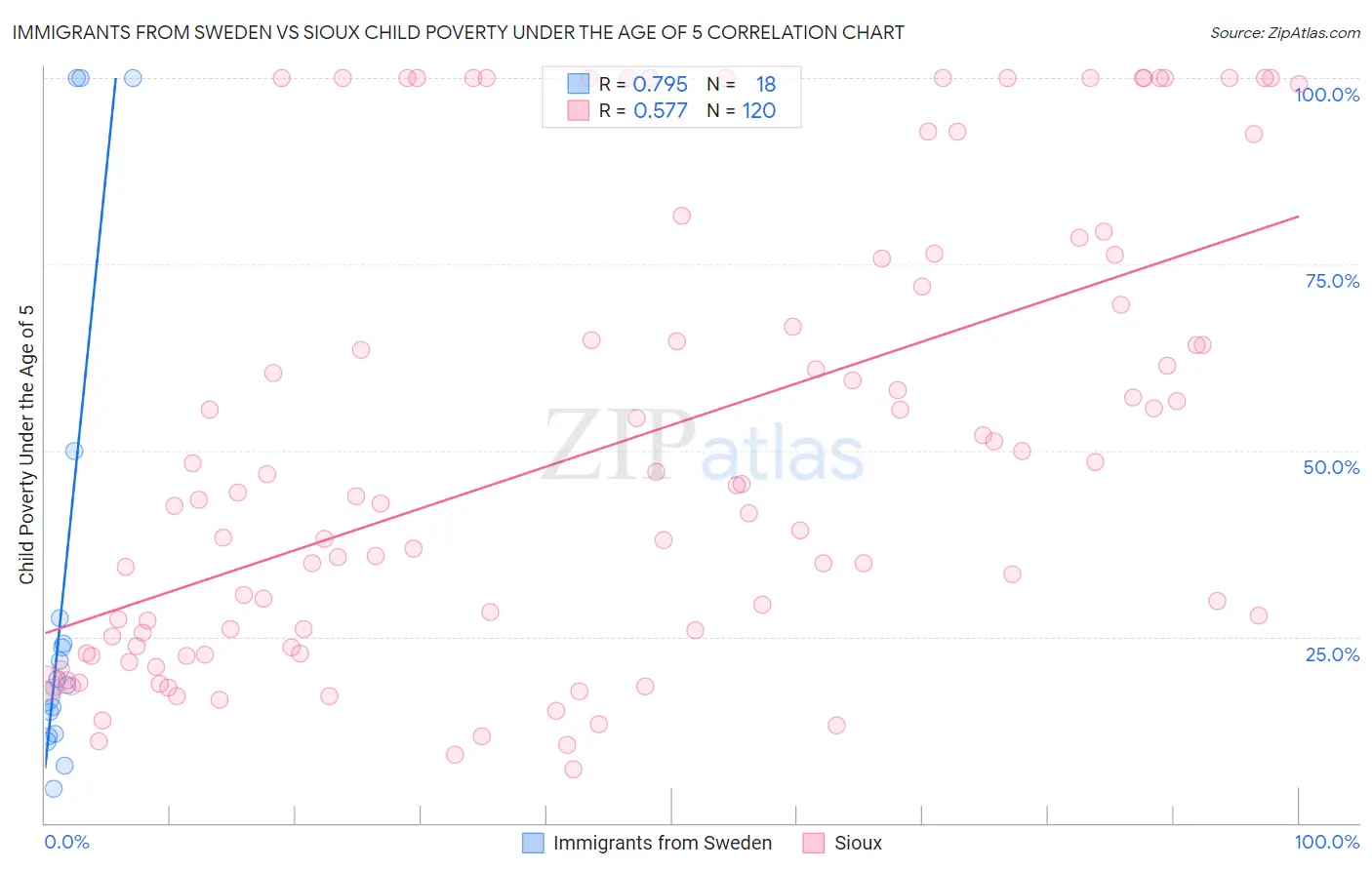 Immigrants from Sweden vs Sioux Child Poverty Under the Age of 5