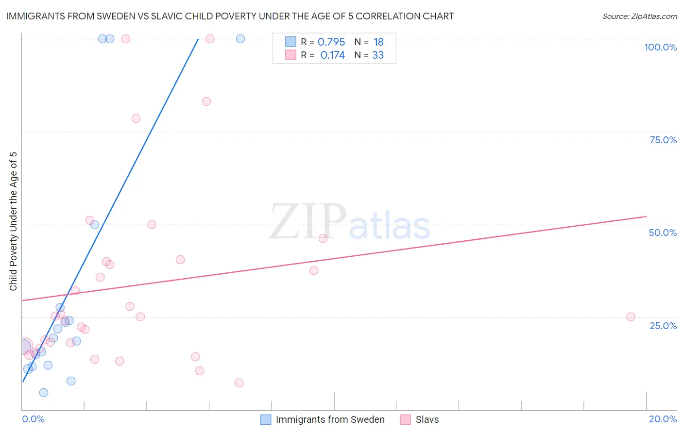 Immigrants from Sweden vs Slavic Child Poverty Under the Age of 5