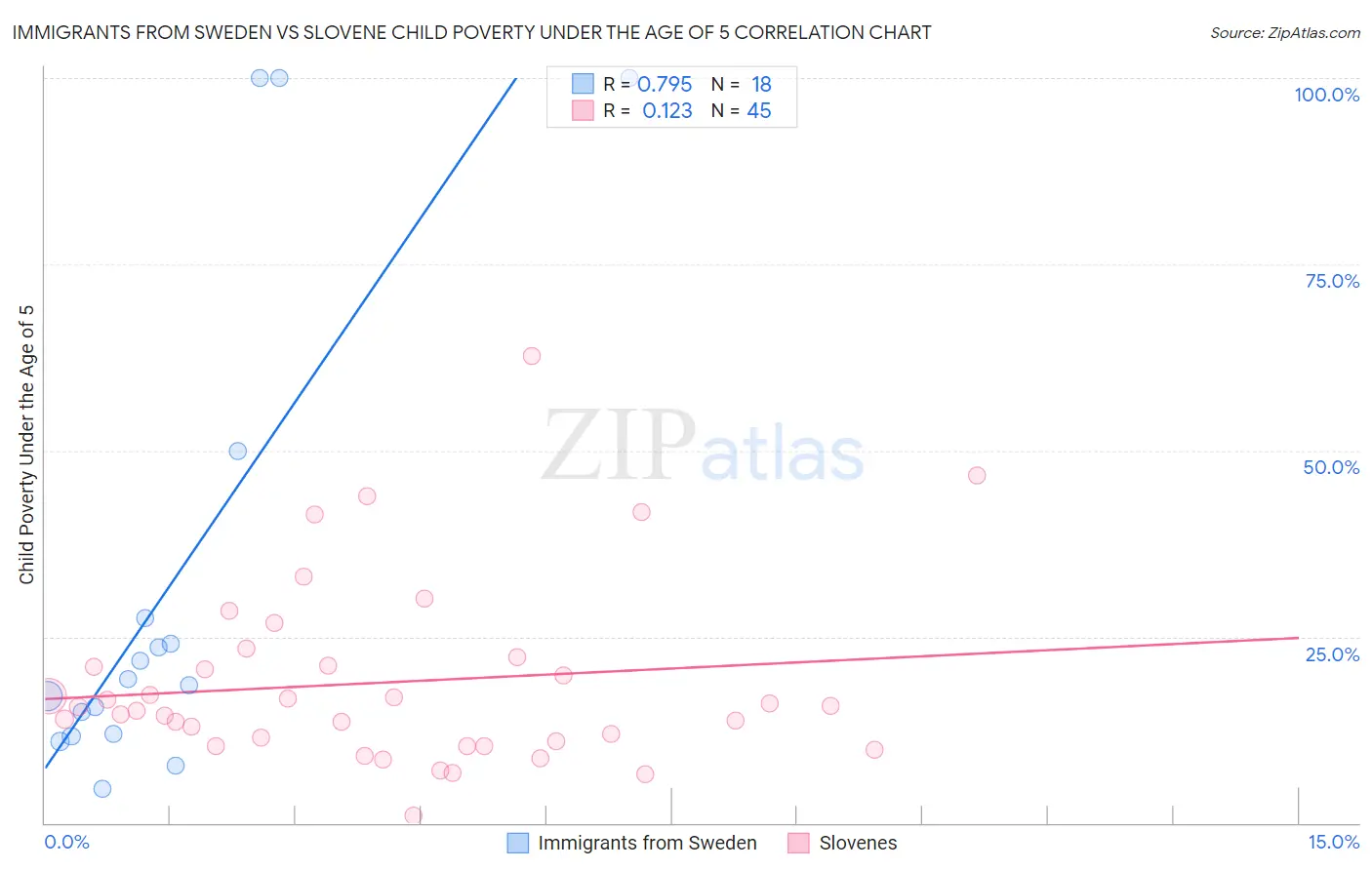 Immigrants from Sweden vs Slovene Child Poverty Under the Age of 5