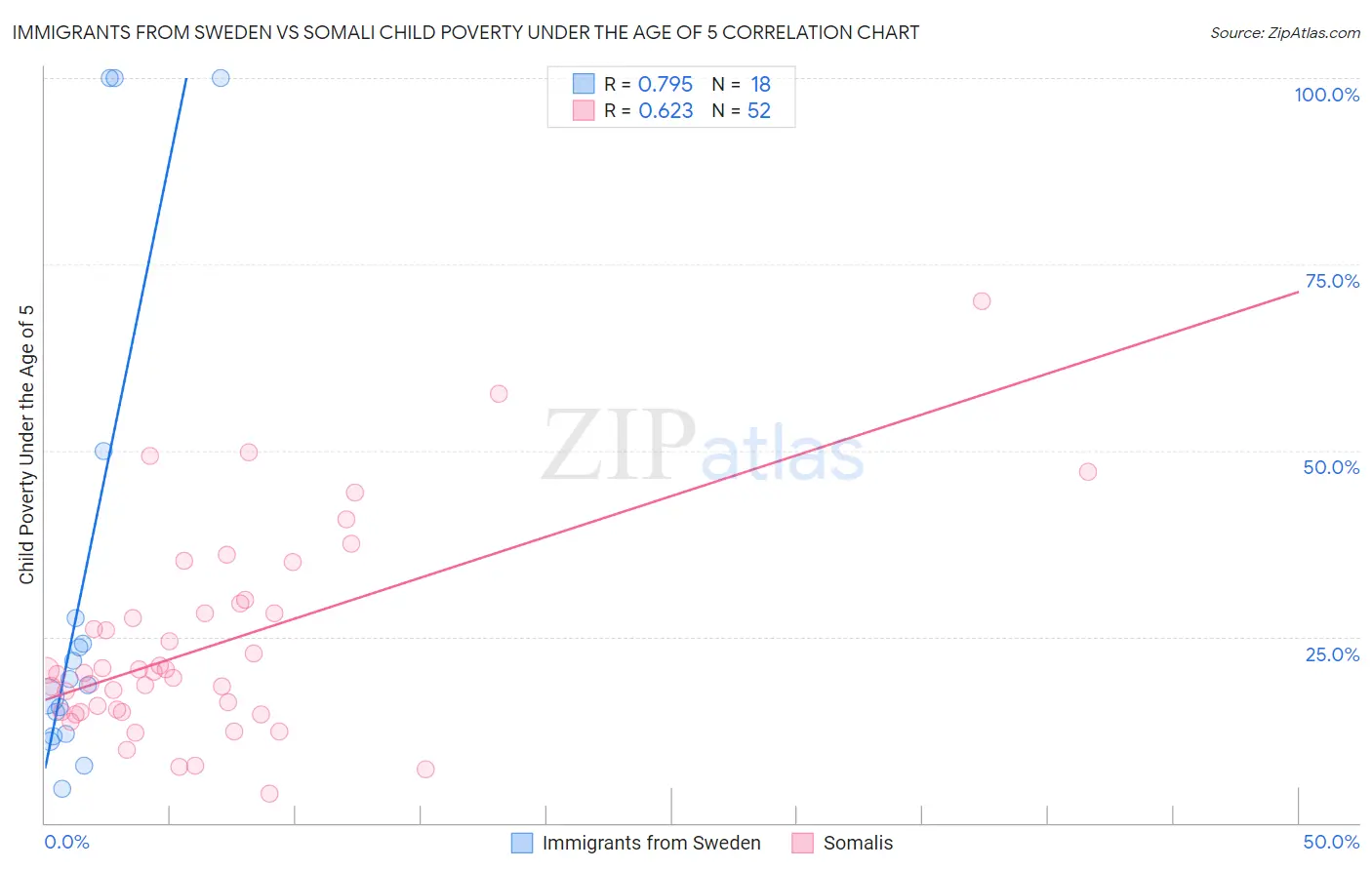 Immigrants from Sweden vs Somali Child Poverty Under the Age of 5