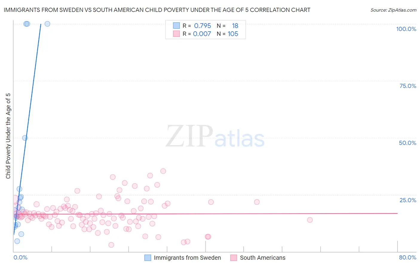 Immigrants from Sweden vs South American Child Poverty Under the Age of 5