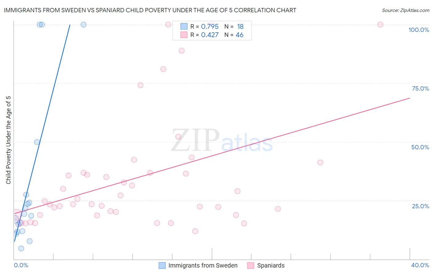 Immigrants from Sweden vs Spaniard Child Poverty Under the Age of 5