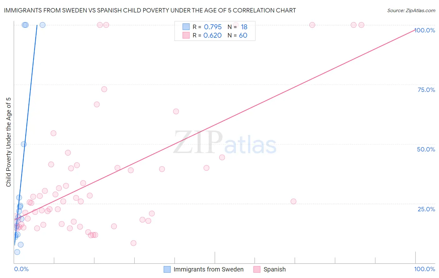 Immigrants from Sweden vs Spanish Child Poverty Under the Age of 5