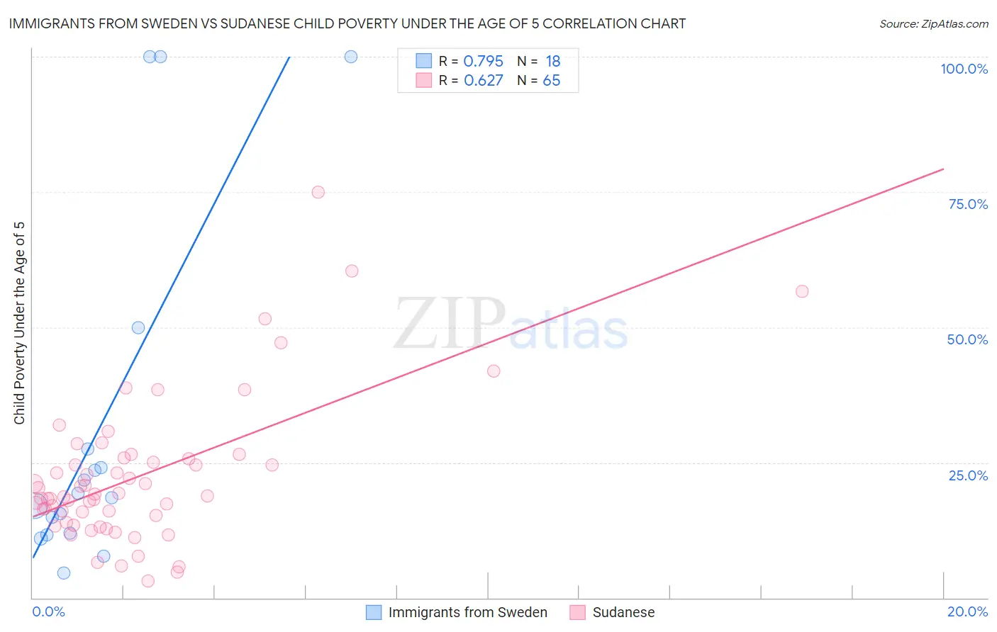 Immigrants from Sweden vs Sudanese Child Poverty Under the Age of 5