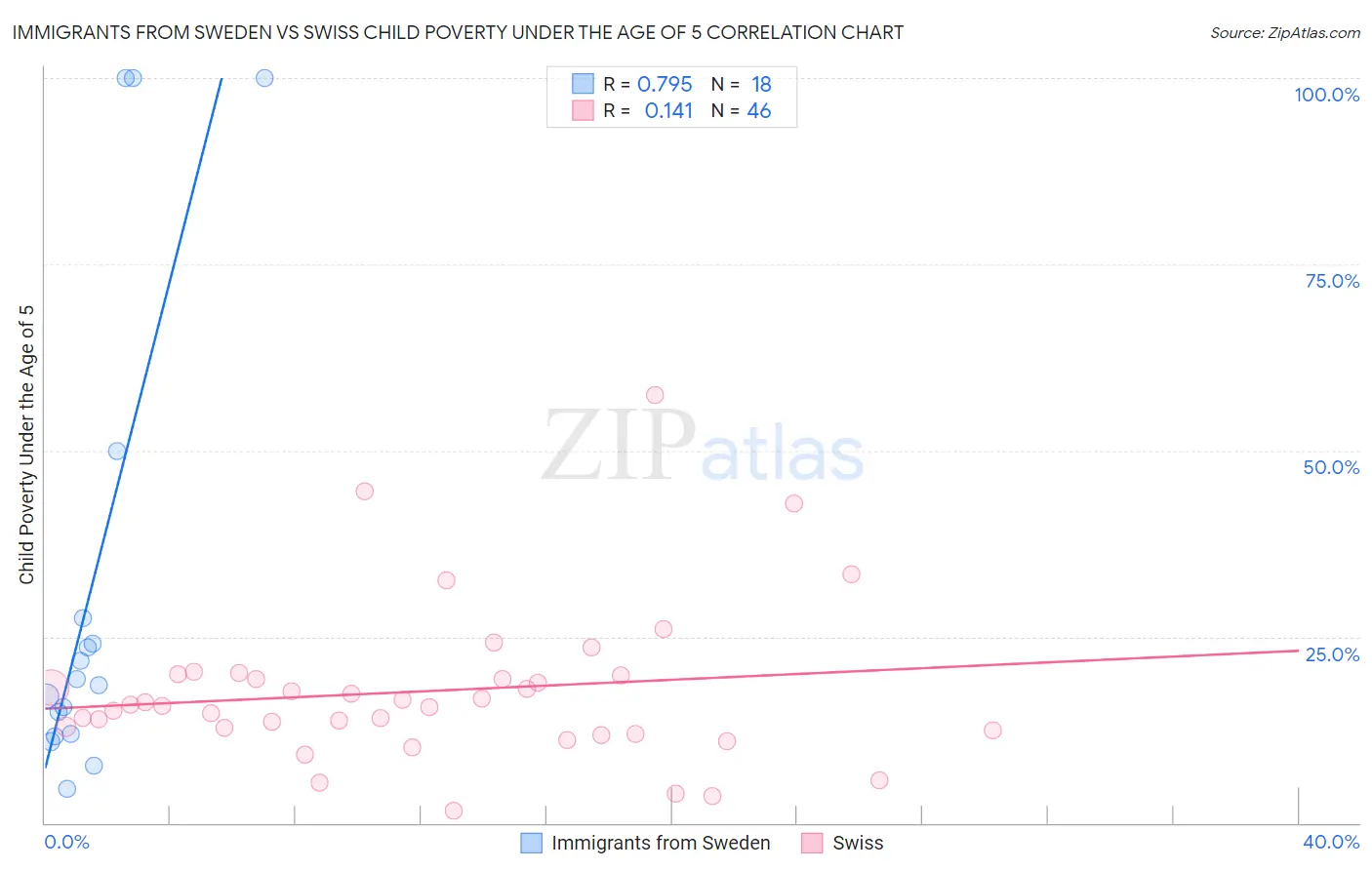 Immigrants from Sweden vs Swiss Child Poverty Under the Age of 5