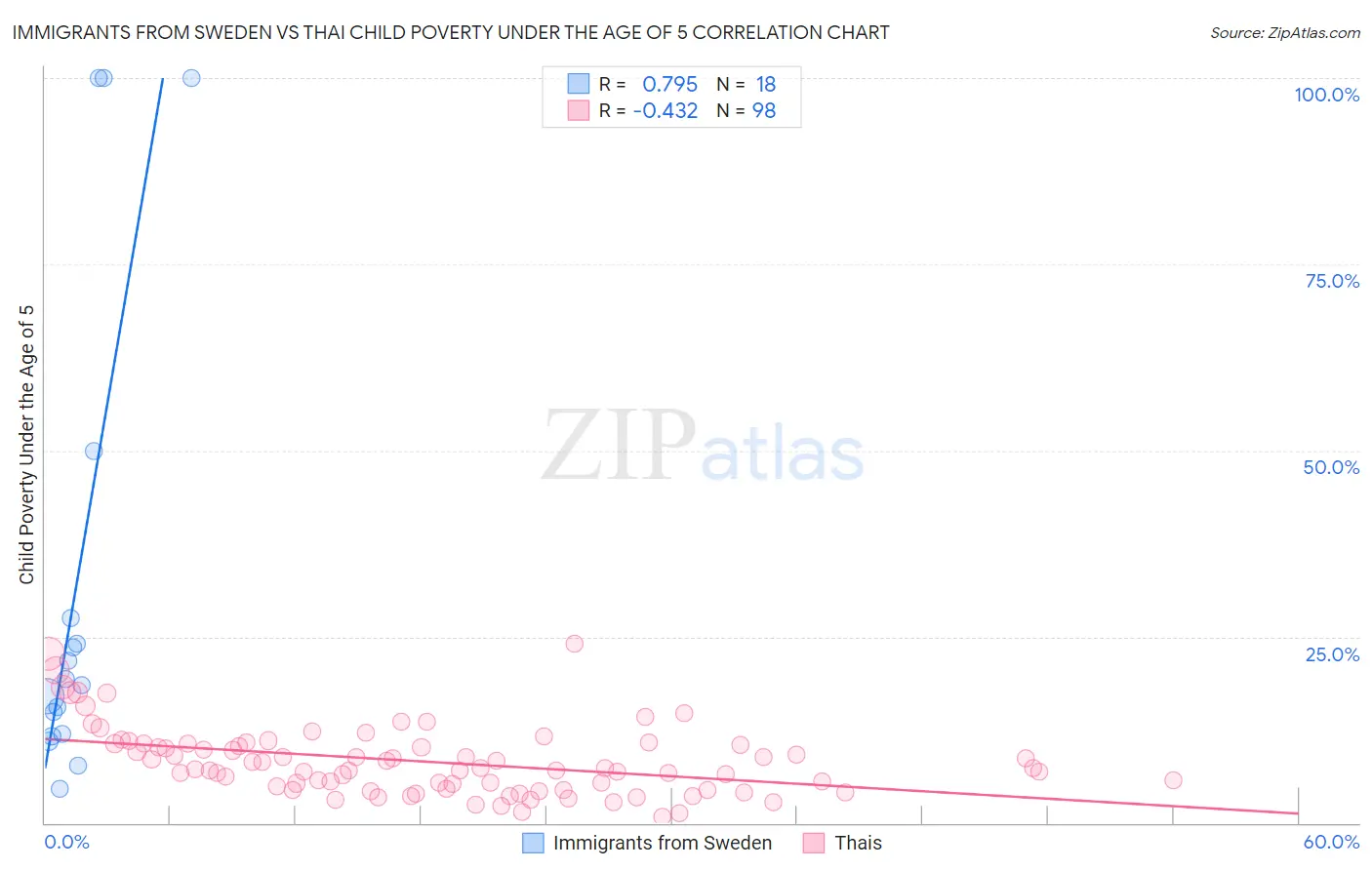 Immigrants from Sweden vs Thai Child Poverty Under the Age of 5