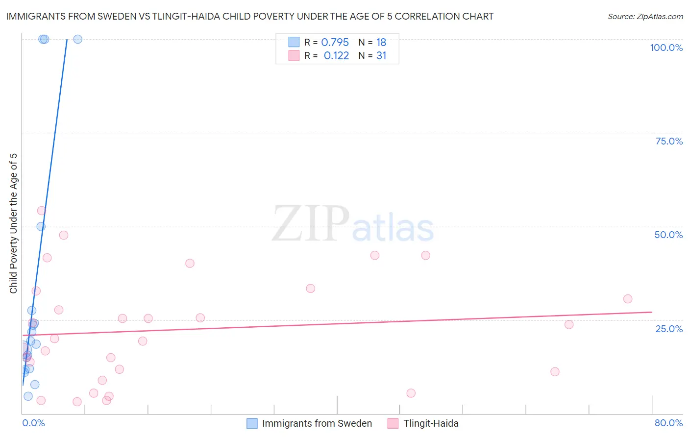 Immigrants from Sweden vs Tlingit-Haida Child Poverty Under the Age of 5