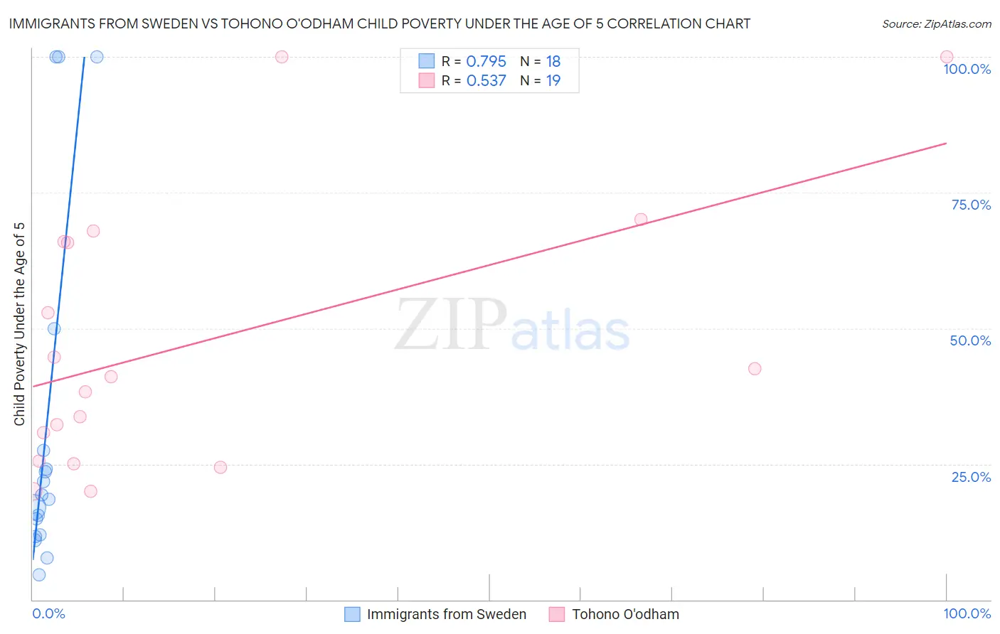 Immigrants from Sweden vs Tohono O'odham Child Poverty Under the Age of 5