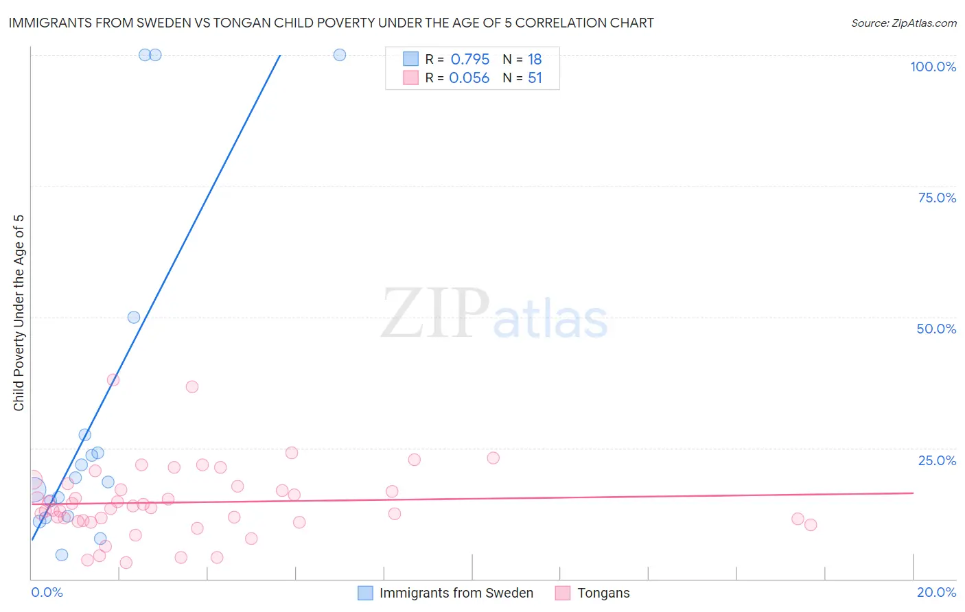 Immigrants from Sweden vs Tongan Child Poverty Under the Age of 5