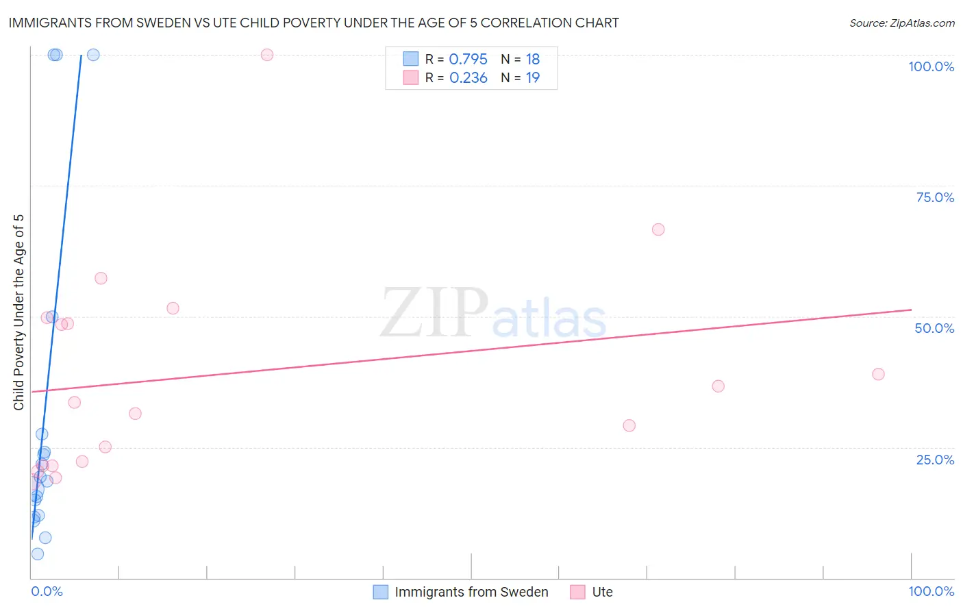 Immigrants from Sweden vs Ute Child Poverty Under the Age of 5