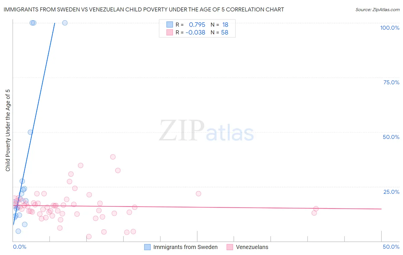 Immigrants from Sweden vs Venezuelan Child Poverty Under the Age of 5