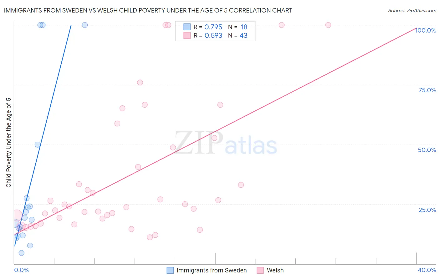 Immigrants from Sweden vs Welsh Child Poverty Under the Age of 5