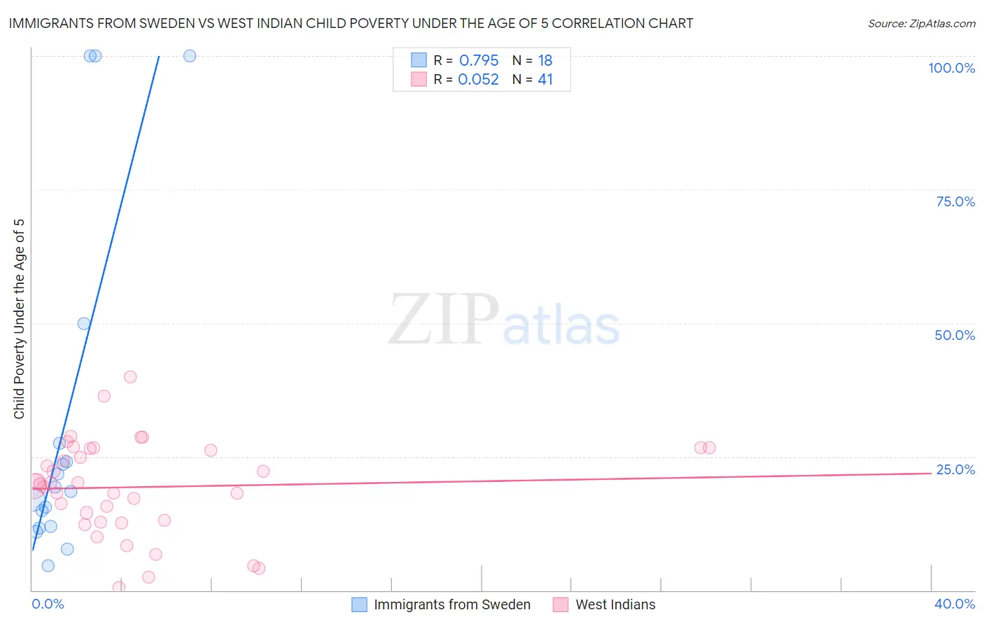 Immigrants from Sweden vs West Indian Child Poverty Under the Age of 5