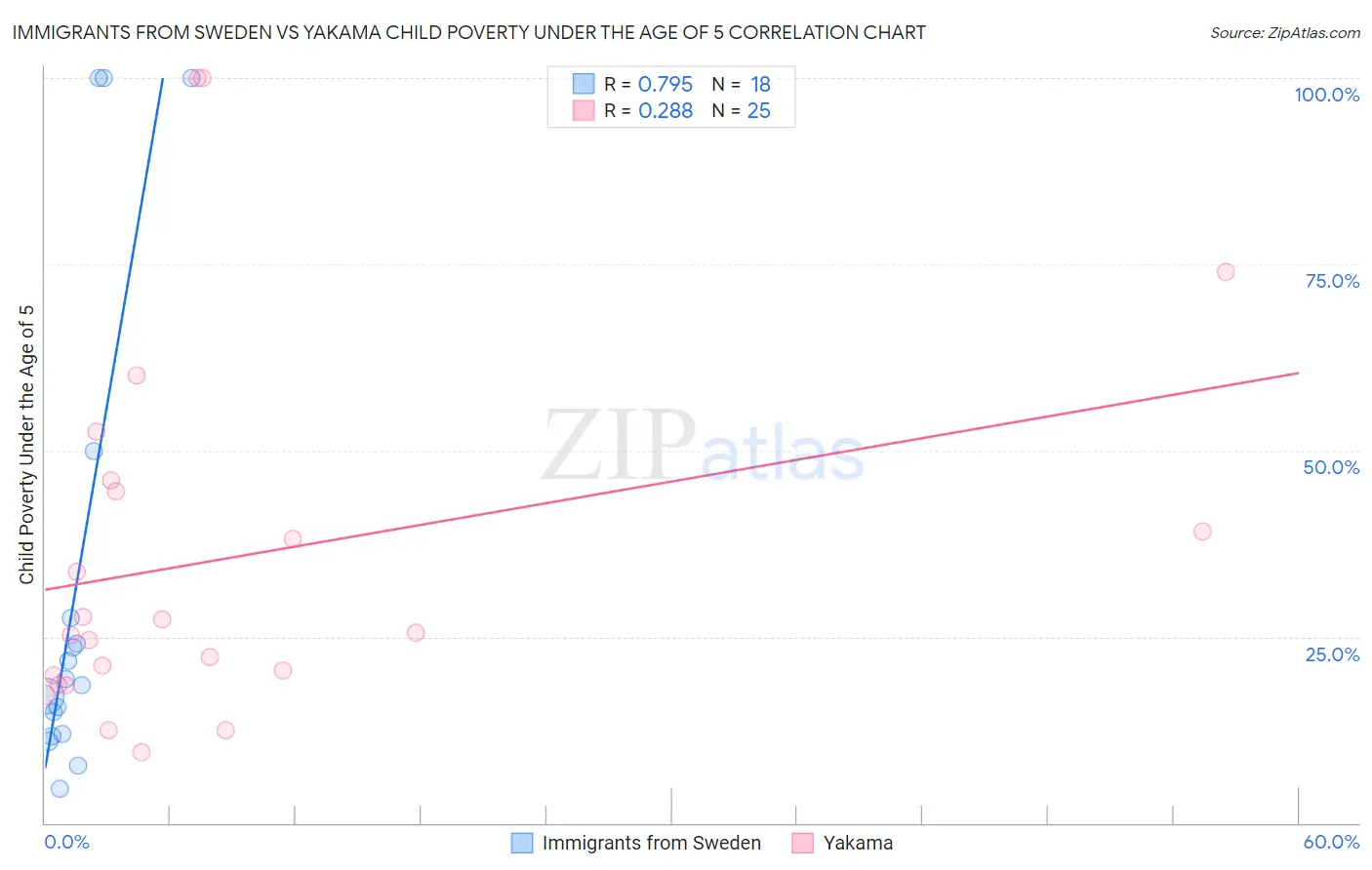 Immigrants from Sweden vs Yakama Child Poverty Under the Age of 5