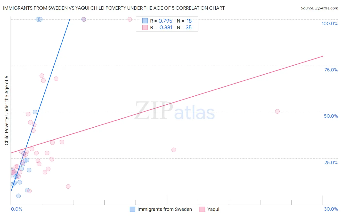 Immigrants from Sweden vs Yaqui Child Poverty Under the Age of 5