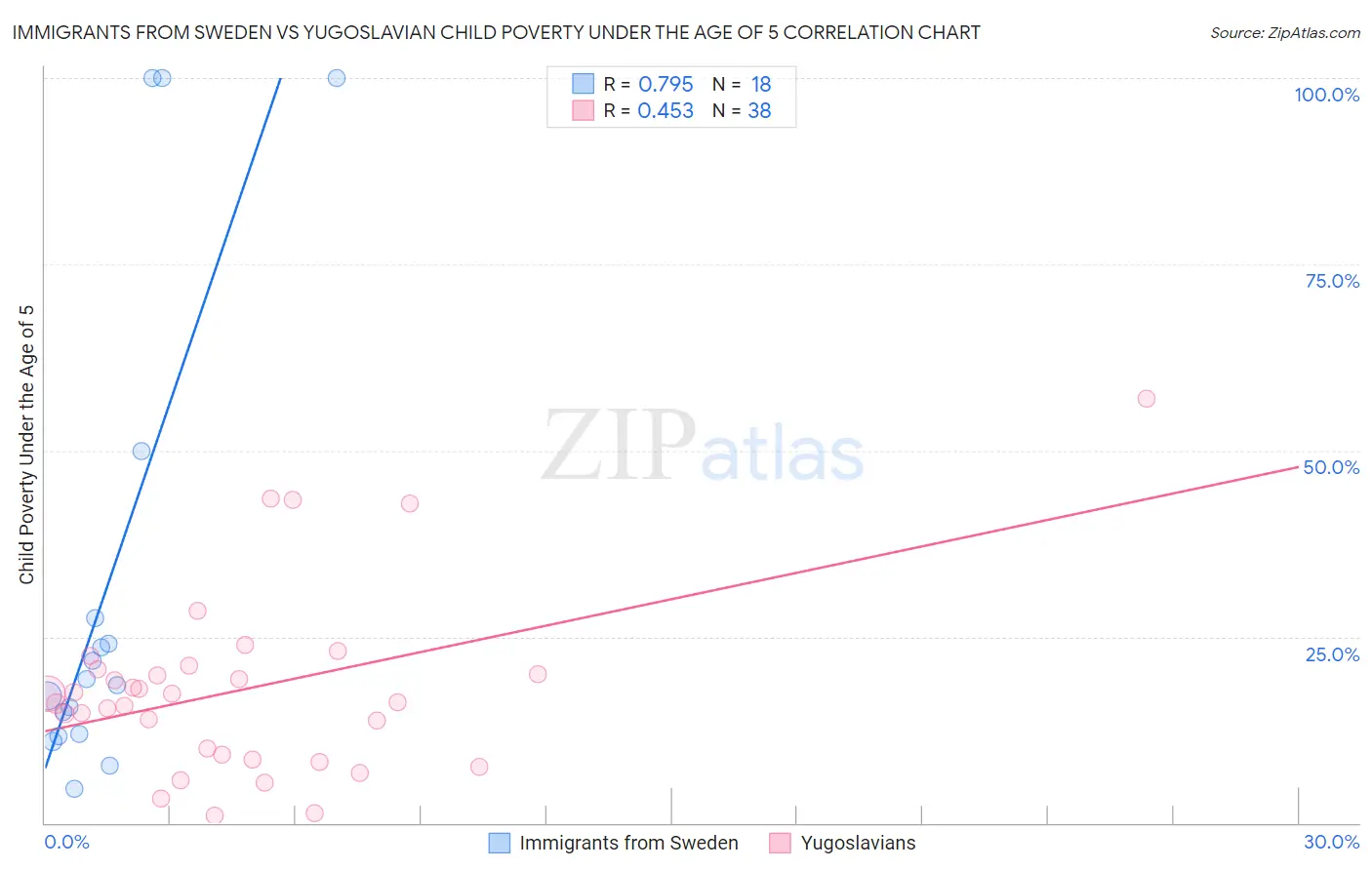 Immigrants from Sweden vs Yugoslavian Child Poverty Under the Age of 5